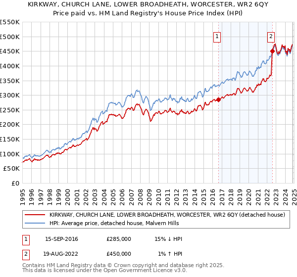 KIRKWAY, CHURCH LANE, LOWER BROADHEATH, WORCESTER, WR2 6QY: Price paid vs HM Land Registry's House Price Index