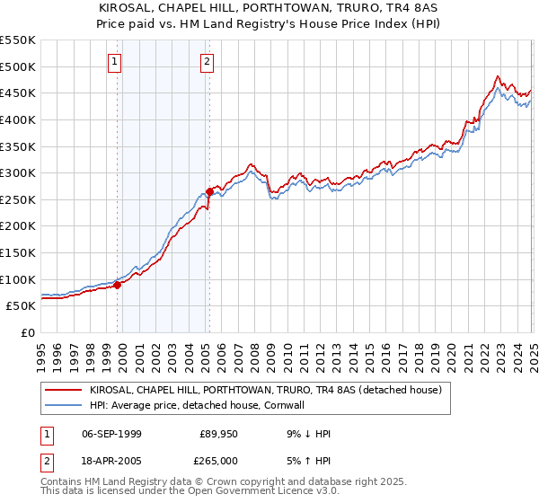 KIROSAL, CHAPEL HILL, PORTHTOWAN, TRURO, TR4 8AS: Price paid vs HM Land Registry's House Price Index