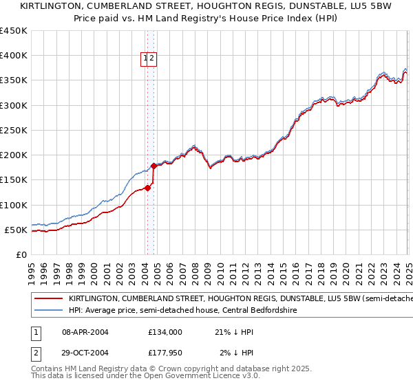 KIRTLINGTON, CUMBERLAND STREET, HOUGHTON REGIS, DUNSTABLE, LU5 5BW: Price paid vs HM Land Registry's House Price Index