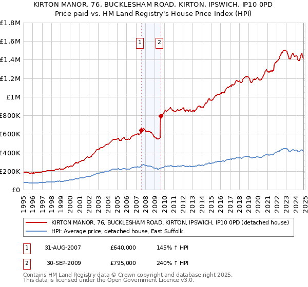 KIRTON MANOR, 76, BUCKLESHAM ROAD, KIRTON, IPSWICH, IP10 0PD: Price paid vs HM Land Registry's House Price Index