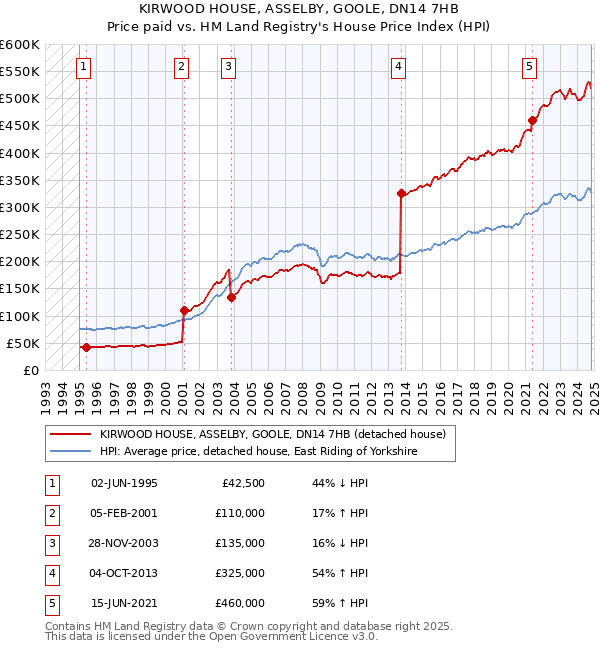 KIRWOOD HOUSE, ASSELBY, GOOLE, DN14 7HB: Price paid vs HM Land Registry's House Price Index