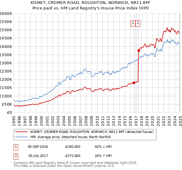 KISMET, CROMER ROAD, ROUGHTON, NORWICH, NR11 8PF: Price paid vs HM Land Registry's House Price Index