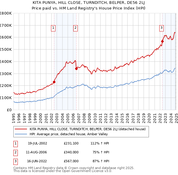 KITA PUNYA, HILL CLOSE, TURNDITCH, BELPER, DE56 2LJ: Price paid vs HM Land Registry's House Price Index