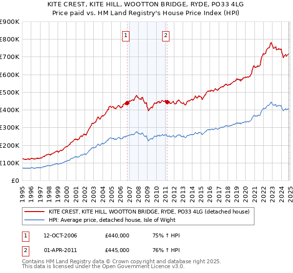 KITE CREST, KITE HILL, WOOTTON BRIDGE, RYDE, PO33 4LG: Price paid vs HM Land Registry's House Price Index