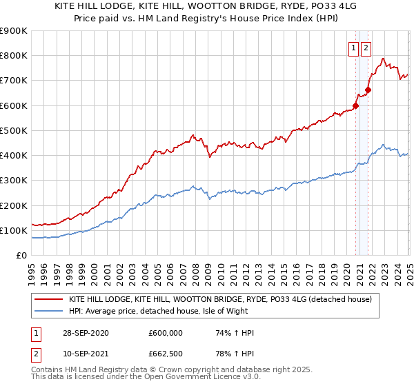 KITE HILL LODGE, KITE HILL, WOOTTON BRIDGE, RYDE, PO33 4LG: Price paid vs HM Land Registry's House Price Index