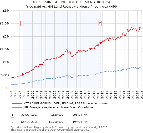 KITES BARN, GORING HEATH, READING, RG8 7SJ: Price paid vs HM Land Registry's House Price Index