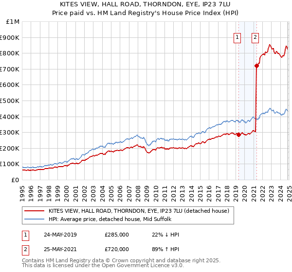 KITES VIEW, HALL ROAD, THORNDON, EYE, IP23 7LU: Price paid vs HM Land Registry's House Price Index