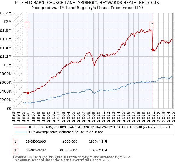 KITFIELD BARN, CHURCH LANE, ARDINGLY, HAYWARDS HEATH, RH17 6UR: Price paid vs HM Land Registry's House Price Index