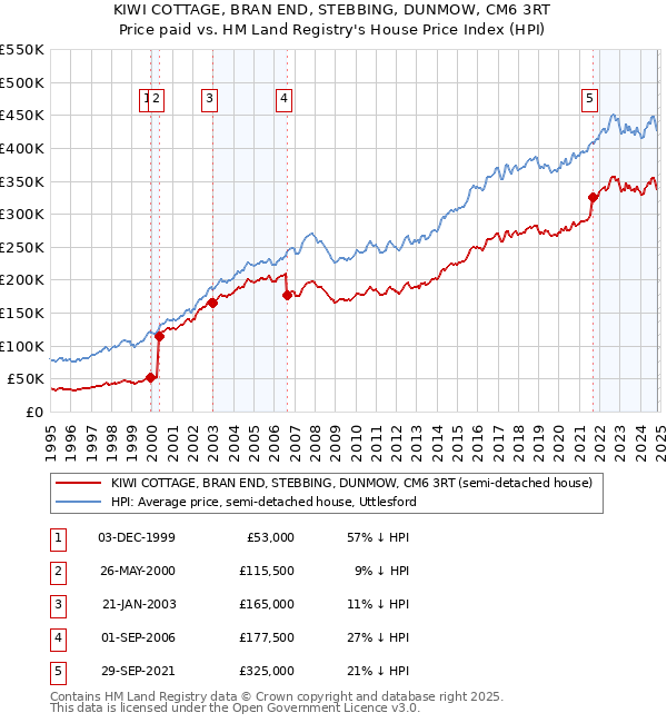 KIWI COTTAGE, BRAN END, STEBBING, DUNMOW, CM6 3RT: Price paid vs HM Land Registry's House Price Index