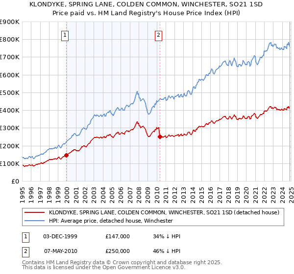 KLONDYKE, SPRING LANE, COLDEN COMMON, WINCHESTER, SO21 1SD: Price paid vs HM Land Registry's House Price Index