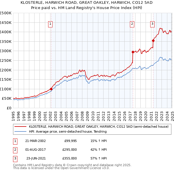 KLOSTERLE, HARWICH ROAD, GREAT OAKLEY, HARWICH, CO12 5AD: Price paid vs HM Land Registry's House Price Index