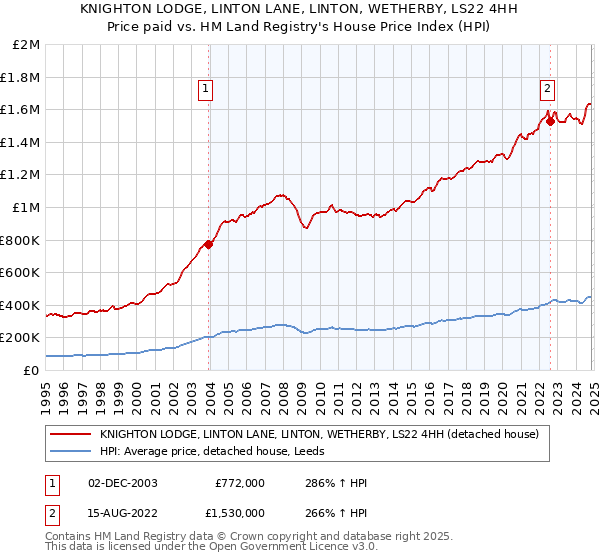 KNIGHTON LODGE, LINTON LANE, LINTON, WETHERBY, LS22 4HH: Price paid vs HM Land Registry's House Price Index