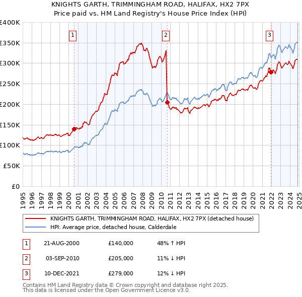 KNIGHTS GARTH, TRIMMINGHAM ROAD, HALIFAX, HX2 7PX: Price paid vs HM Land Registry's House Price Index