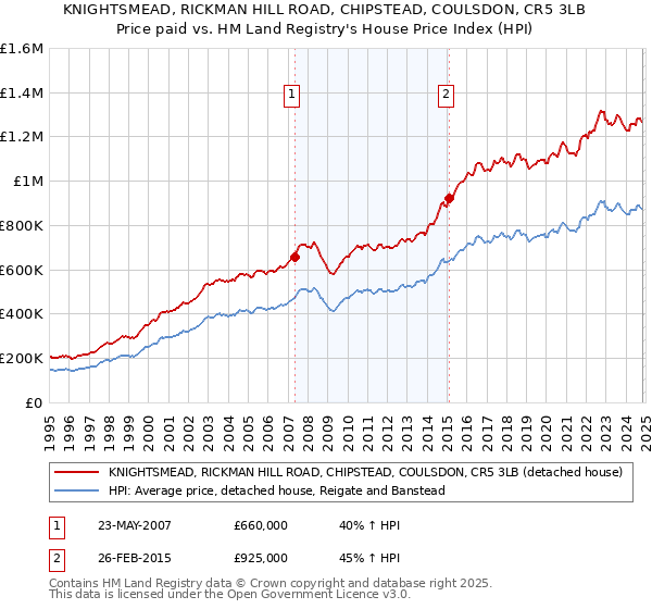 KNIGHTSMEAD, RICKMAN HILL ROAD, CHIPSTEAD, COULSDON, CR5 3LB: Price paid vs HM Land Registry's House Price Index