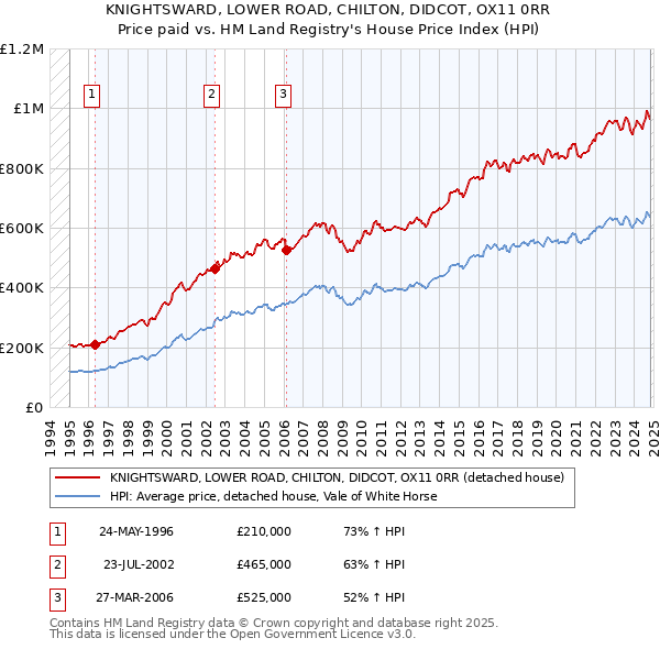 KNIGHTSWARD, LOWER ROAD, CHILTON, DIDCOT, OX11 0RR: Price paid vs HM Land Registry's House Price Index