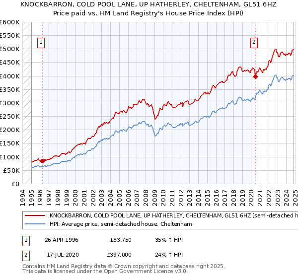 KNOCKBARRON, COLD POOL LANE, UP HATHERLEY, CHELTENHAM, GL51 6HZ: Price paid vs HM Land Registry's House Price Index