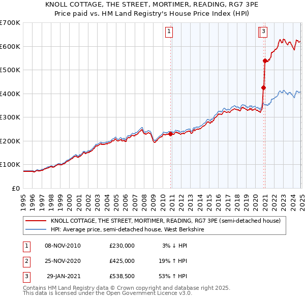 KNOLL COTTAGE, THE STREET, MORTIMER, READING, RG7 3PE: Price paid vs HM Land Registry's House Price Index