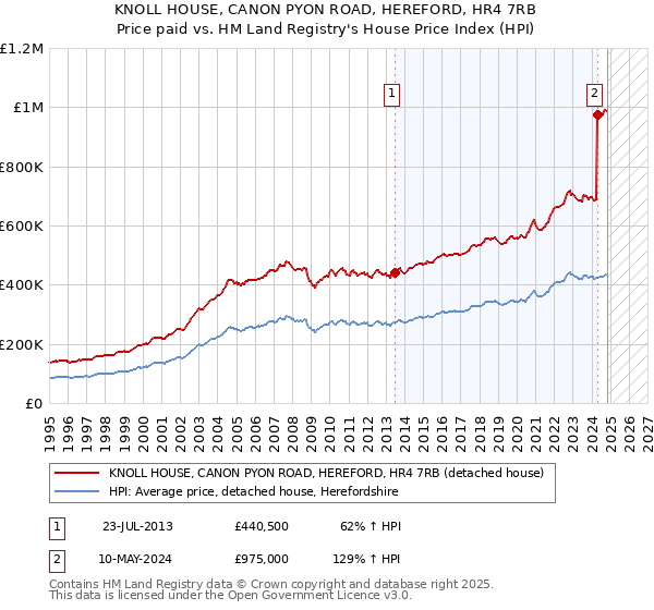 KNOLL HOUSE, CANON PYON ROAD, HEREFORD, HR4 7RB: Price paid vs HM Land Registry's House Price Index