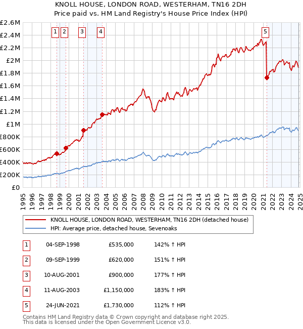 KNOLL HOUSE, LONDON ROAD, WESTERHAM, TN16 2DH: Price paid vs HM Land Registry's House Price Index