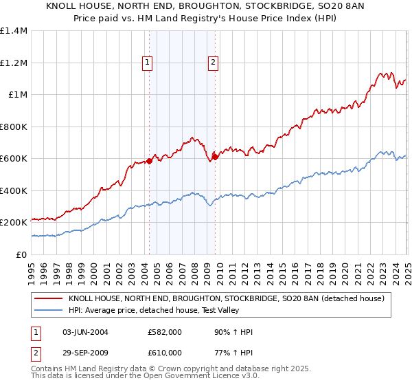 KNOLL HOUSE, NORTH END, BROUGHTON, STOCKBRIDGE, SO20 8AN: Price paid vs HM Land Registry's House Price Index