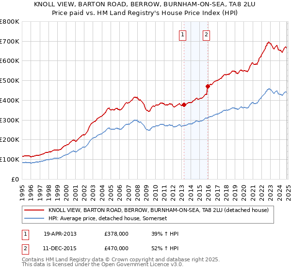 KNOLL VIEW, BARTON ROAD, BERROW, BURNHAM-ON-SEA, TA8 2LU: Price paid vs HM Land Registry's House Price Index