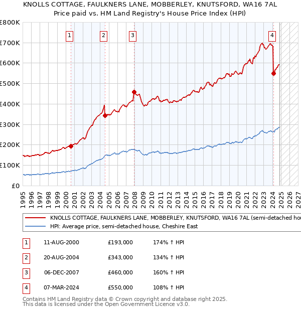 KNOLLS COTTAGE, FAULKNERS LANE, MOBBERLEY, KNUTSFORD, WA16 7AL: Price paid vs HM Land Registry's House Price Index