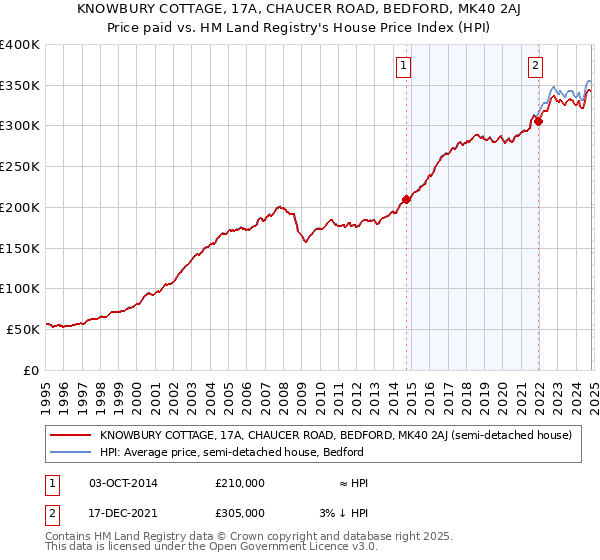 KNOWBURY COTTAGE, 17A, CHAUCER ROAD, BEDFORD, MK40 2AJ: Price paid vs HM Land Registry's House Price Index