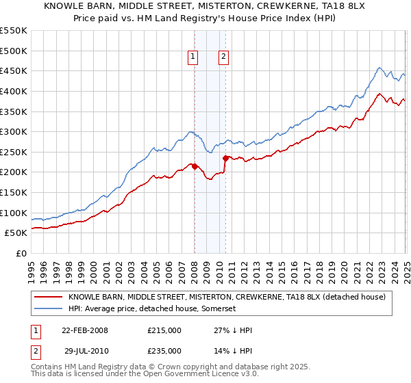 KNOWLE BARN, MIDDLE STREET, MISTERTON, CREWKERNE, TA18 8LX: Price paid vs HM Land Registry's House Price Index