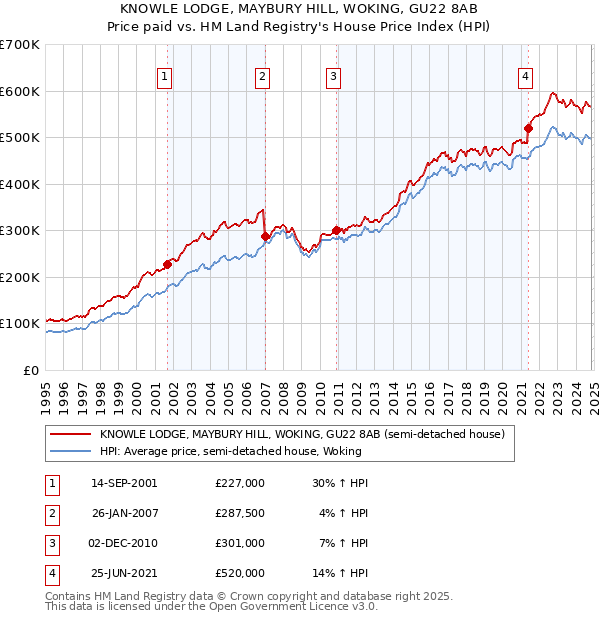 KNOWLE LODGE, MAYBURY HILL, WOKING, GU22 8AB: Price paid vs HM Land Registry's House Price Index