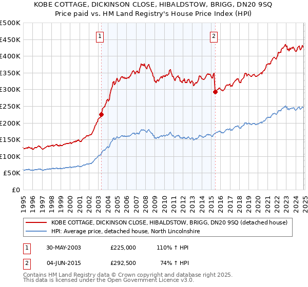 KOBE COTTAGE, DICKINSON CLOSE, HIBALDSTOW, BRIGG, DN20 9SQ: Price paid vs HM Land Registry's House Price Index