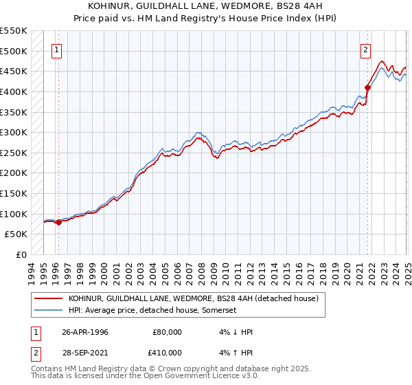 KOHINUR, GUILDHALL LANE, WEDMORE, BS28 4AH: Price paid vs HM Land Registry's House Price Index