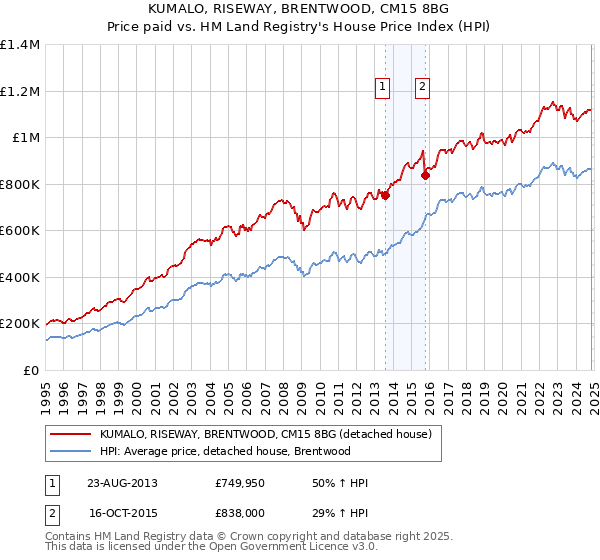 KUMALO, RISEWAY, BRENTWOOD, CM15 8BG: Price paid vs HM Land Registry's House Price Index