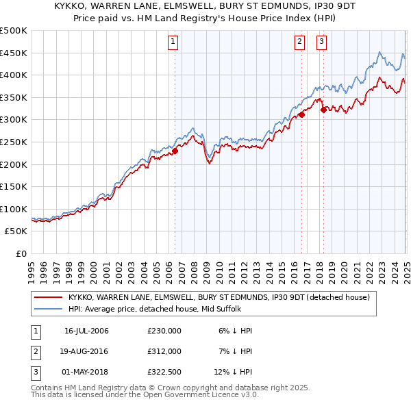 KYKKO, WARREN LANE, ELMSWELL, BURY ST EDMUNDS, IP30 9DT: Price paid vs HM Land Registry's House Price Index