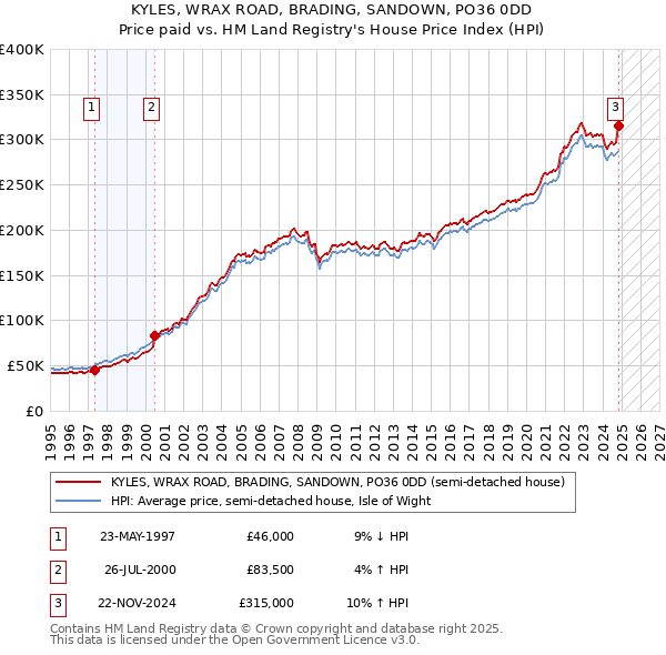 KYLES, WRAX ROAD, BRADING, SANDOWN, PO36 0DD: Price paid vs HM Land Registry's House Price Index