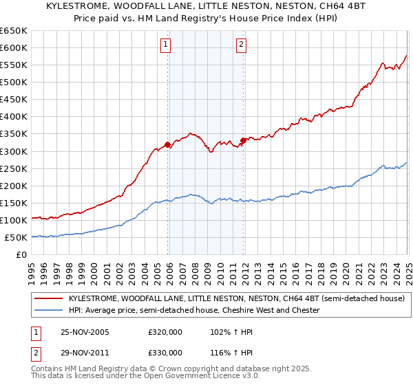 KYLESTROME, WOODFALL LANE, LITTLE NESTON, NESTON, CH64 4BT: Price paid vs HM Land Registry's House Price Index