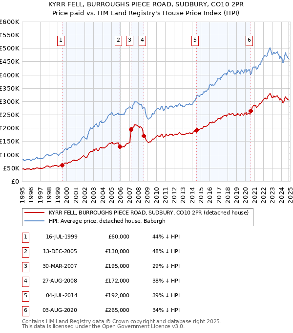 KYRR FELL, BURROUGHS PIECE ROAD, SUDBURY, CO10 2PR: Price paid vs HM Land Registry's House Price Index