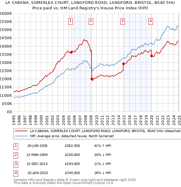 LA CABANA, SOMERLEA COURT, LANGFORD ROAD, LANGFORD, BRISTOL, BS40 5HU: Price paid vs HM Land Registry's House Price Index