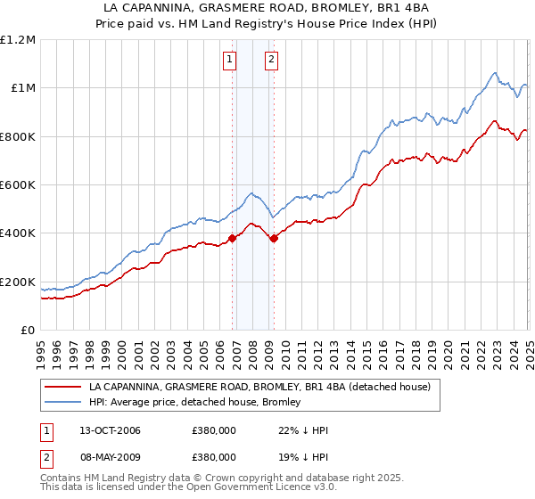 LA CAPANNINA, GRASMERE ROAD, BROMLEY, BR1 4BA: Price paid vs HM Land Registry's House Price Index