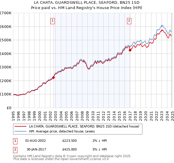 LA CHATA, GUARDSWELL PLACE, SEAFORD, BN25 1SD: Price paid vs HM Land Registry's House Price Index