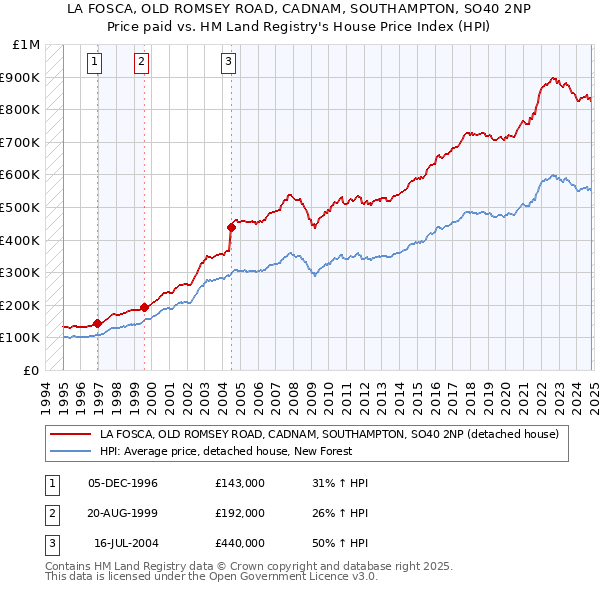 LA FOSCA, OLD ROMSEY ROAD, CADNAM, SOUTHAMPTON, SO40 2NP: Price paid vs HM Land Registry's House Price Index