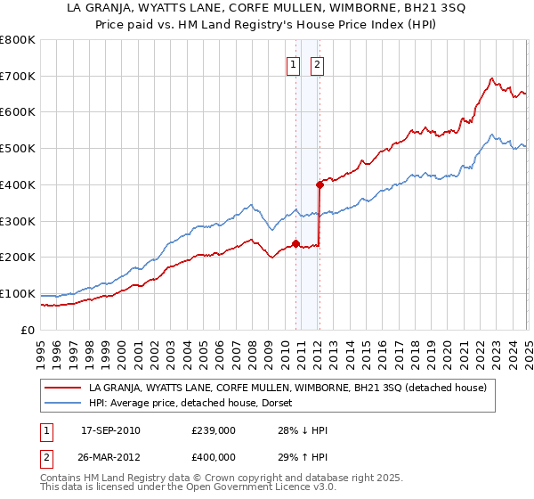 LA GRANJA, WYATTS LANE, CORFE MULLEN, WIMBORNE, BH21 3SQ: Price paid vs HM Land Registry's House Price Index