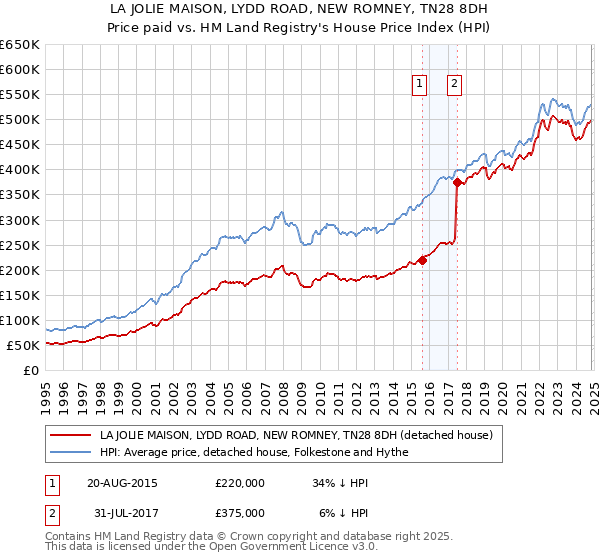 LA JOLIE MAISON, LYDD ROAD, NEW ROMNEY, TN28 8DH: Price paid vs HM Land Registry's House Price Index