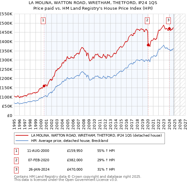 LA MOLINA, WATTON ROAD, WRETHAM, THETFORD, IP24 1QS: Price paid vs HM Land Registry's House Price Index