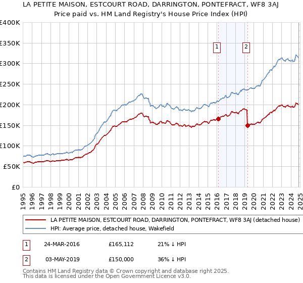 LA PETITE MAISON, ESTCOURT ROAD, DARRINGTON, PONTEFRACT, WF8 3AJ: Price paid vs HM Land Registry's House Price Index