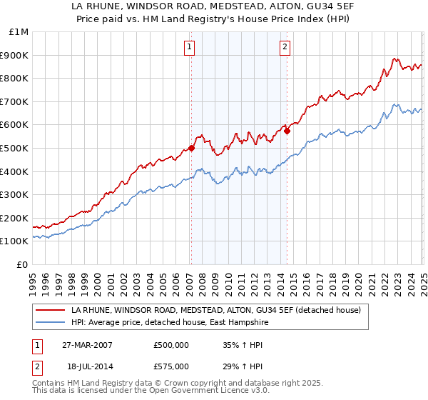 LA RHUNE, WINDSOR ROAD, MEDSTEAD, ALTON, GU34 5EF: Price paid vs HM Land Registry's House Price Index