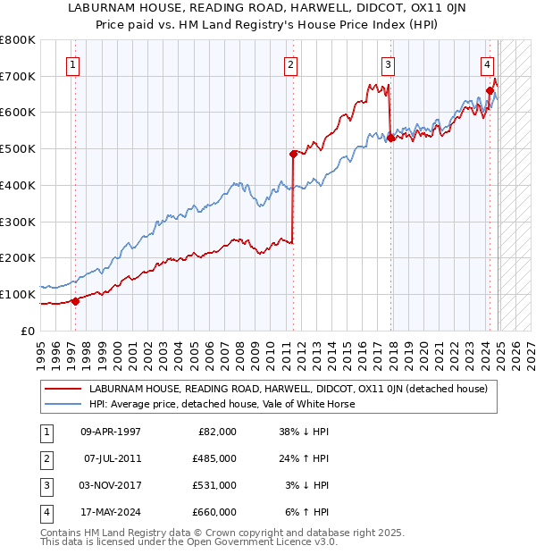 LABURNAM HOUSE, READING ROAD, HARWELL, DIDCOT, OX11 0JN: Price paid vs HM Land Registry's House Price Index