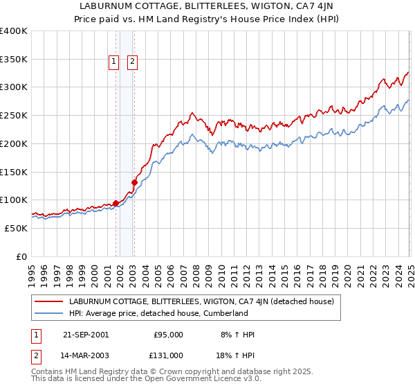 LABURNUM COTTAGE, BLITTERLEES, WIGTON, CA7 4JN: Price paid vs HM Land Registry's House Price Index