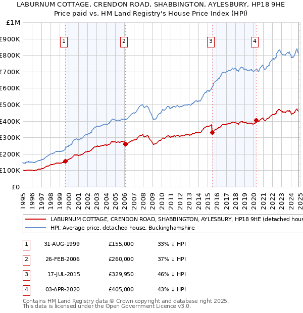 LABURNUM COTTAGE, CRENDON ROAD, SHABBINGTON, AYLESBURY, HP18 9HE: Price paid vs HM Land Registry's House Price Index