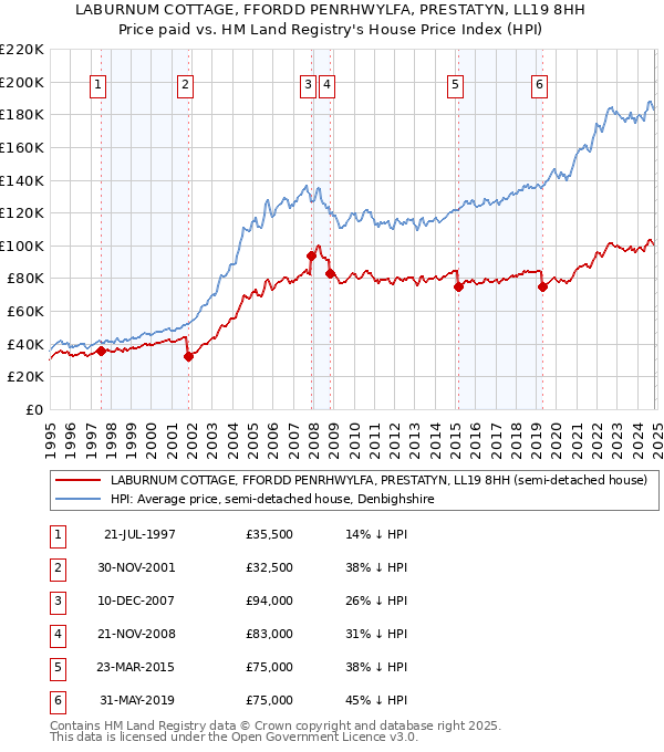 LABURNUM COTTAGE, FFORDD PENRHWYLFA, PRESTATYN, LL19 8HH: Price paid vs HM Land Registry's House Price Index