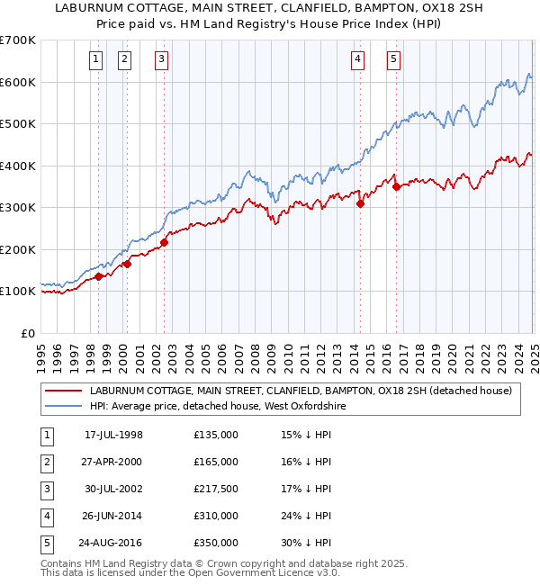 LABURNUM COTTAGE, MAIN STREET, CLANFIELD, BAMPTON, OX18 2SH: Price paid vs HM Land Registry's House Price Index